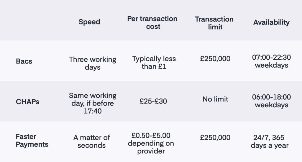 What is a Faster Payment? A table comparing the key features of Faster Payments, CHAPS and Bacs