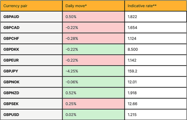market rates 21/12/22
