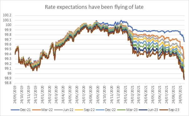 rate expectations chart
